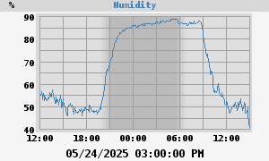 outside humidity